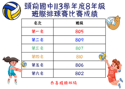 【班際競賽】113學年度8年級排球賽成績公告圖片