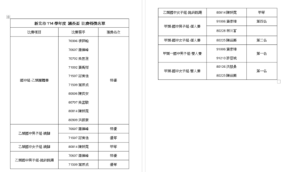 賀【頭前扯東扯西】參加【新北市114學年度議長盃比賽】榮獲佳績🎉感謝許京文教練、詹雅婷教練悉心指導圖片